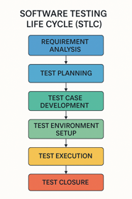 At Yagniyat Technologies, we ensure high-quality software through precise STLC phases, delivering exceptional defect detection and performance.