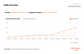 Monthly traffic growing and compounding over time with consistent SEO work done on website