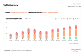 Keywords for a website steadily increasing over time with consistent SEO