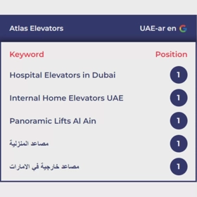 SEO Package resulted in a significant increase in organic traffic and online enquiries, leading to more sales and a better return on investment.