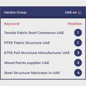 Hardco Group wanted to increase its online visibility and attract more customers through search engines. SEO Package proved to be the best investment