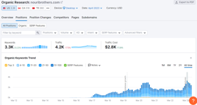 eCommerce store was created from scratch, & monthly SEO services were performed. The website is getting 70% of its orders from organic searches.