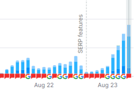 Keyword increase over 1 year of eCommerce website SEO and content building. 
