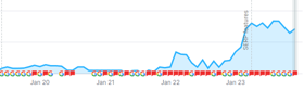 The filtration website's massive traffic includes over one year of using our SEO and content marketing services.
