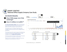 MarketPage launched SmartContent on a National Office Supply chain’s domain.  The goal was to increase FAQ Featured Snippet Results for 30 categories
