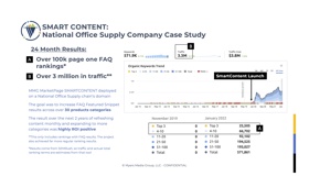 MMG MarketPage launched it’s SmartContent product on a National Office Supply Domain.  Goal was to increase FAQ Featured Snippet across 30+ categories