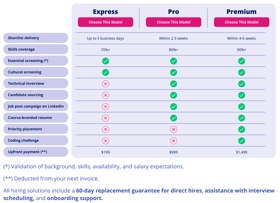 CTT offers three flexible hiring models – Express, Pro, and Premium – to meet varying needs in urgency, screening depth, and validation.

