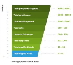 Monthly lead funnel