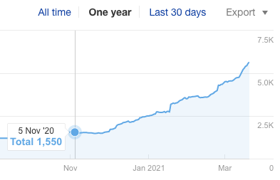 Tripled traffic to a SaaS product website in 4 months