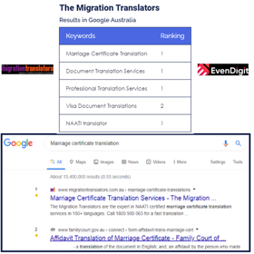 We have achieved the 1st Position for the targeted keywords for one of our Australia-based clients.