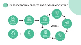 Design Process & Application Development Cycle