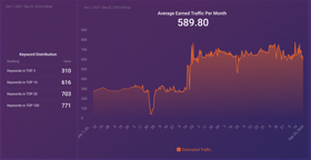 When we started in 2020 with this Global Leader in Software for Fleets. With us, they have seen organic traffic skyrocket from 10/month to over 600/mo