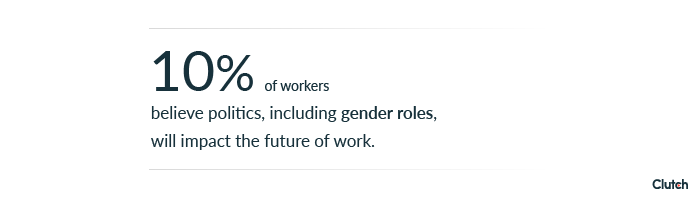 10% of workers believe politics, including gender roles, will impact the future of work.