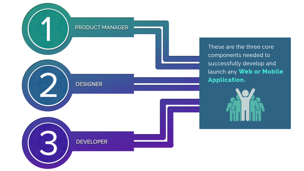Core components of a development team