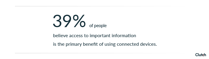 39% of people believe access to important information is the primary benefit of using connected devices