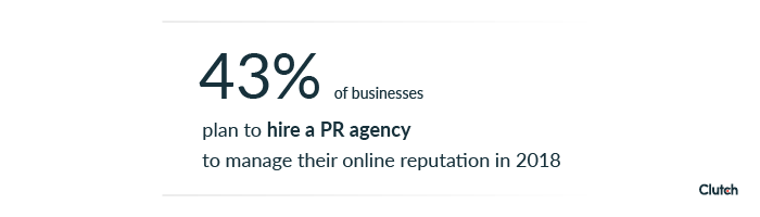 43% of businesses plan to hire a PR agency to manage their online reputation