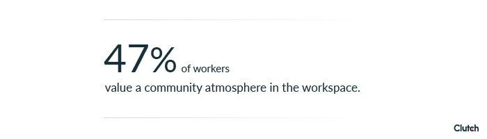 47% of workers value a community atmosphere in the workspace