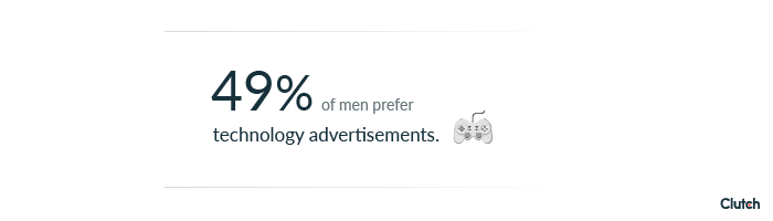 49% of men prefer technology advertisements.