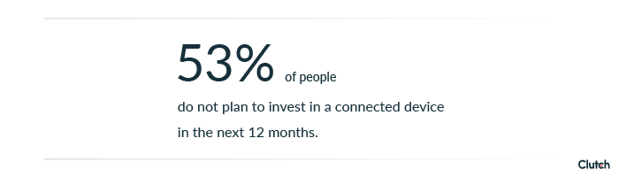 53% of people do not plan to invest in a connected device in the next 12 months