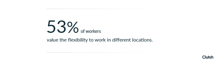 53% of workers value the flexibility to work in different locations