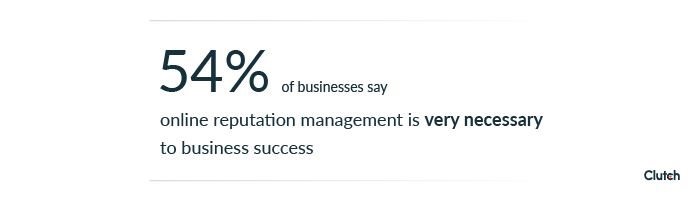 54% of businesses say ORM is very important to business success