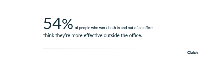 54% of people think they're more effective outside the office