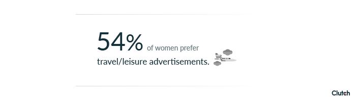 54% of women prefer travel/leisure advertisements.