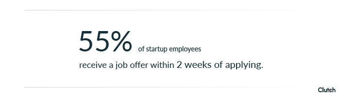 More than half of startup employees receive a job offer within 2 weeks of applying.