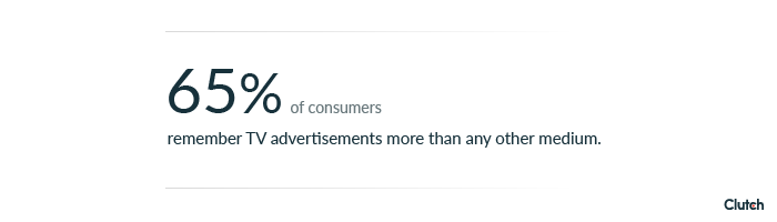 65% of consumers remember TV advertisements more than any other medium.