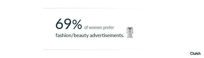 69% of women prefer fashion/beauty advertisements.