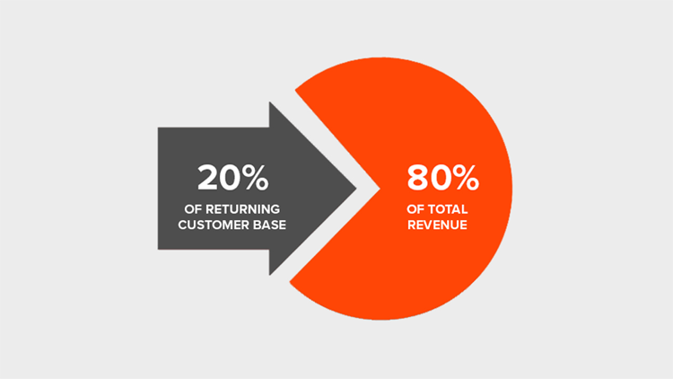 Pareto Principle states that 90% of your revenue will be concentrated within 20% of your returning customer base