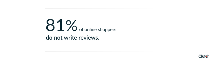 81% of online shoppers do not write reviews.