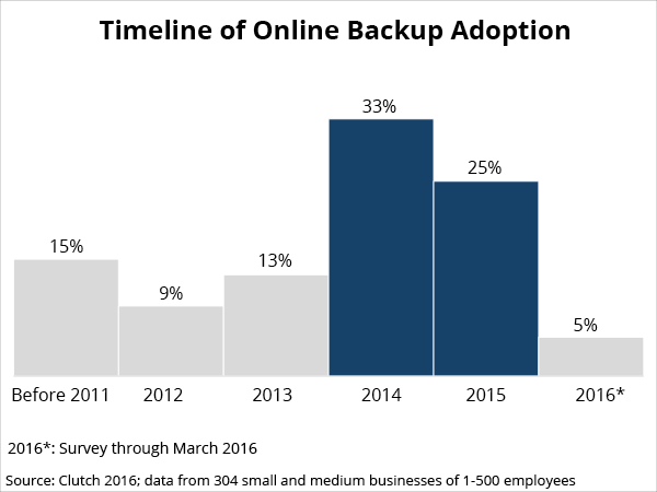 adoption timeline for cloud computing small businesses