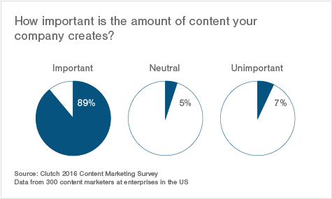 importance of amount of content company creates