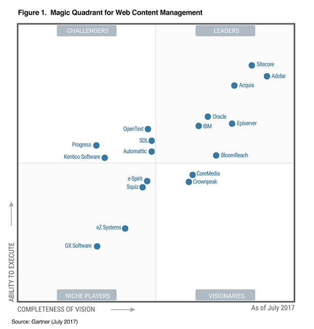 Magic Quadrant for Web Content Management