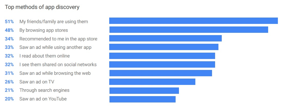 Top methods of app discovery