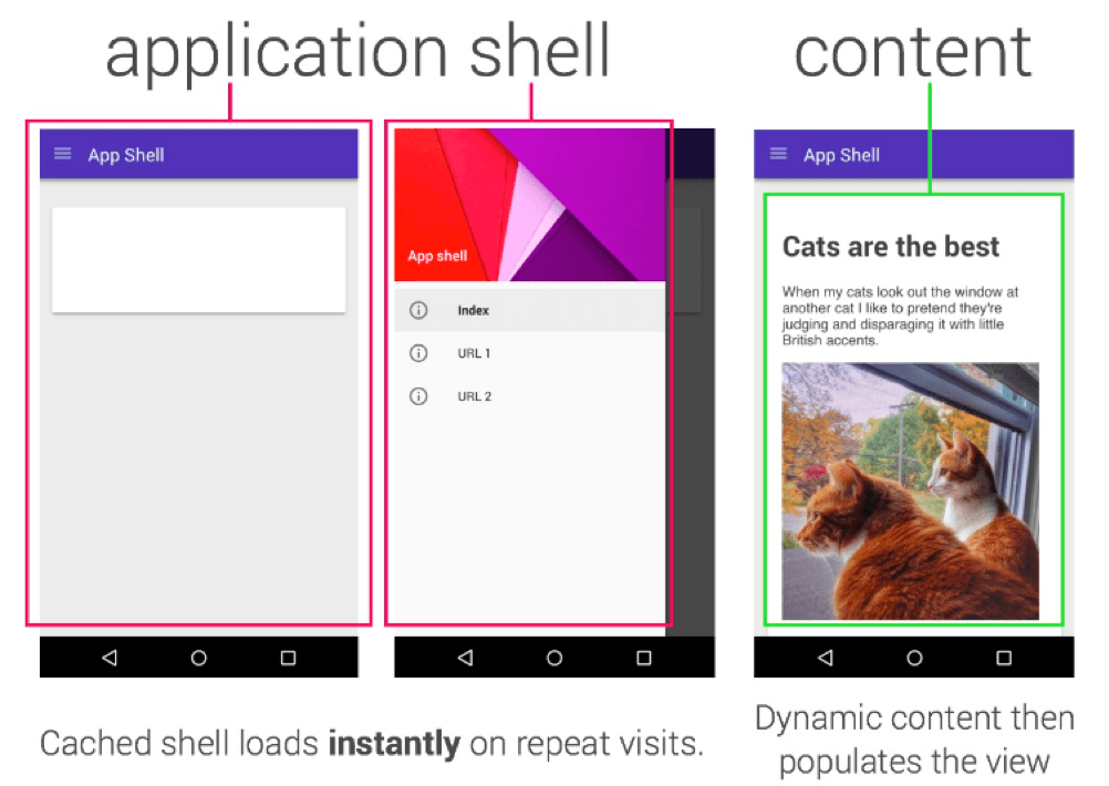 Cached shell loads instantly on repeat visits; dynamic content then populates the view