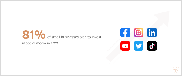 81% of small businesses plan to invest in social media in 2021.