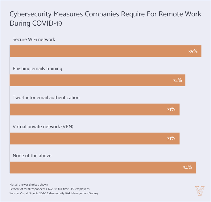 cybersecurity measures required during COVID-19