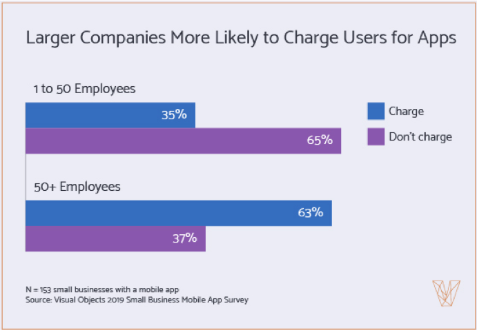 Large Companies App Charge