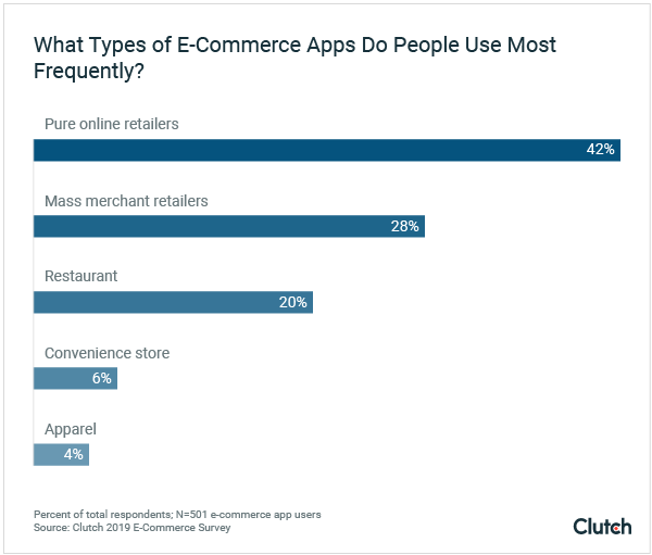 what types of e-commerce apps do people use most frequently