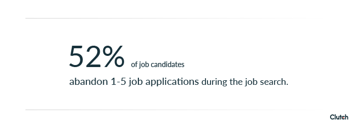 52% of job applicants abandon 1-5 job applications during their job search.