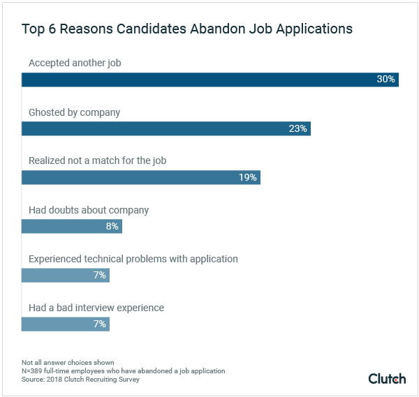 Top 6 Reasons Candidates Abandon Job Applications
