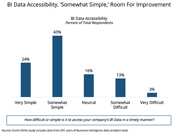 Accessibility of BI Data