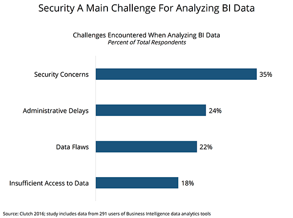 Challenges of Analyzing BI Data