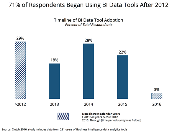 BI Data Tools Adoption Timeline