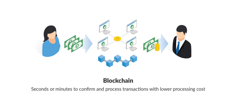 Seconds or minutes to confirm and process transactions with lower processing cost