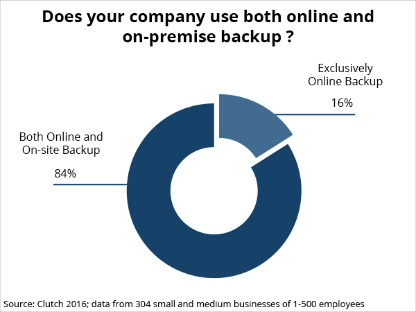 company use of online versus on-premise backup