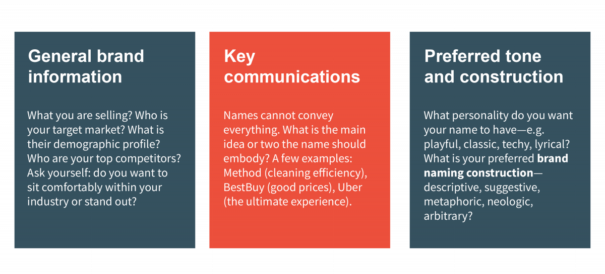 Naming Questionnaires: general brand information, key communications, preferred tone and construction