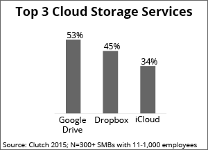 top 3 cloud storage services